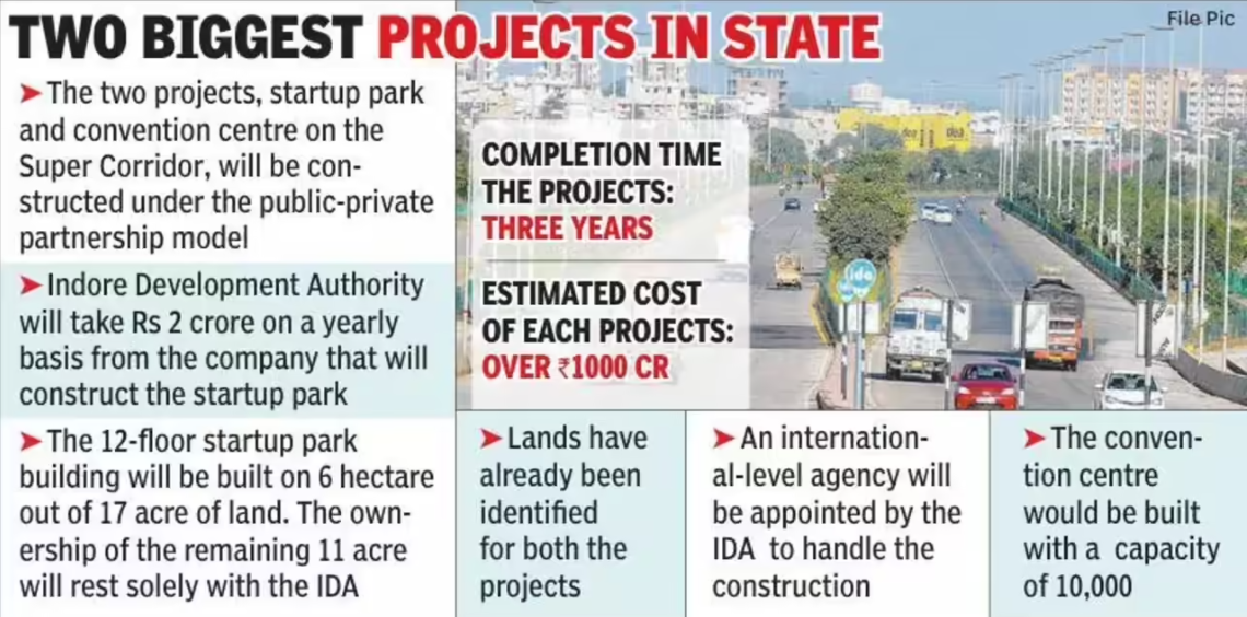 Multi-crore startup park & convention centre on Super Corridor get green signal | Indore News - The Times of India Multi-crore startup park & convention centre on Super Corridor get green signal | Indore News - The Times of India